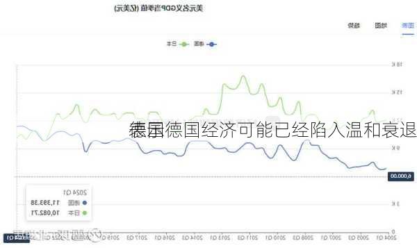 德国
表示德国经济可能已经陷入温和衰退