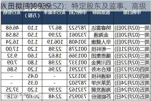 秋田微(300939.SZ)：特定股东及监事、高级
人员拟减持股份