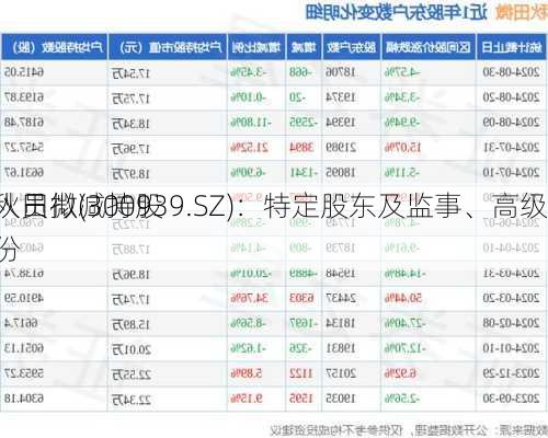 秋田微(300939.SZ)：特定股东及监事、高级
人员拟减持股份