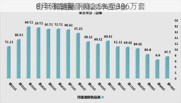 
8月份二手
合年率销量下降2.5%至386万套