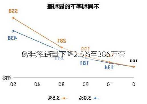 
8月份二手
合年率销量下降2.5%至386万套