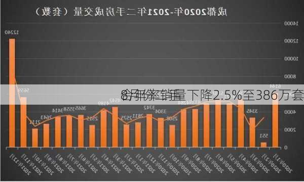 
8月份二手
合年率销量下降2.5%至386万套