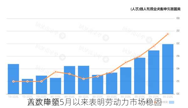 
首次申领
人数降至5月以来表明劳动力市场稳固