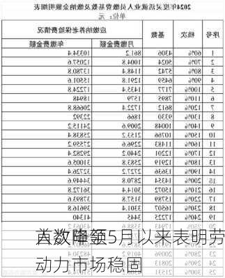 
首次申领
人数降至5月以来表明劳动力市场稳固