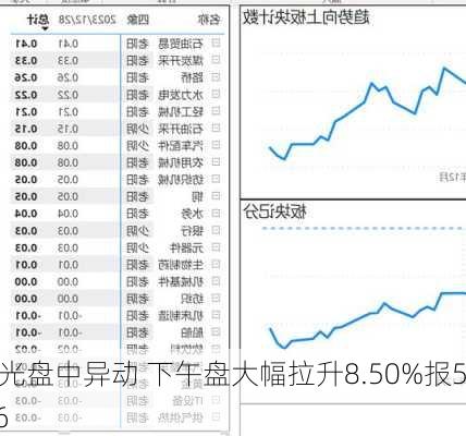 极光盘中异动 下午盘大幅拉升8.50%报5.36
