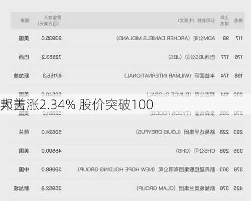 邦吉涨2.34% 股价突破100
大关