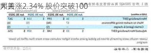 邦吉涨2.34% 股价突破100
大关