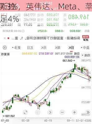 特斯拉
超7.3%，英伟达、Meta、苹果
不足4%