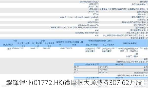 赣锋锂业(01772.HK)遭摩根大通减持307.62万股