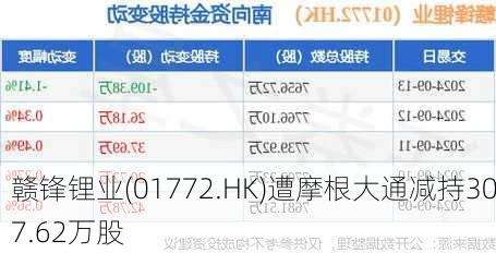 赣锋锂业(01772.HK)遭摩根大通减持307.62万股