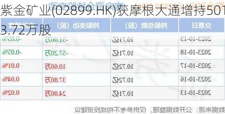 紫金矿业(02899.HK)获摩根大通增持5013.72万股