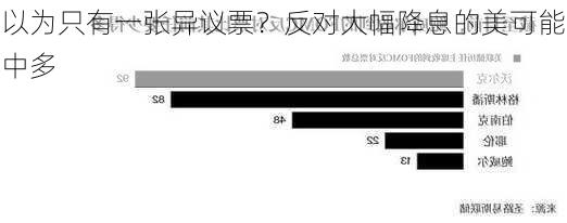 真以为只有一张异议票？反对大幅降息的美可能远
想象中多