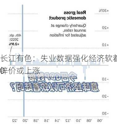 长江有色：失业数据强化经济软着陆预期 20
锌价或上涨