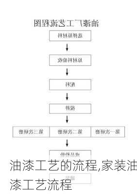 油漆工艺的流程,家装油漆工艺流程