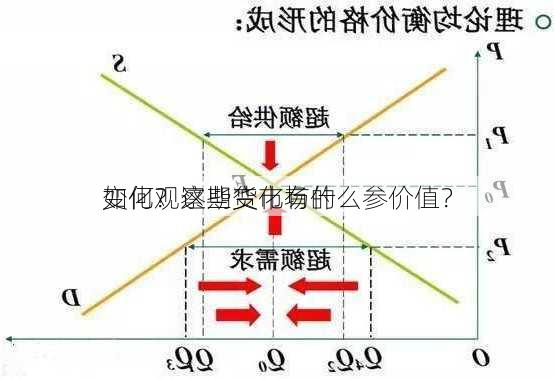 如何观察期货市场的
变化？这些变化有什么参价值？