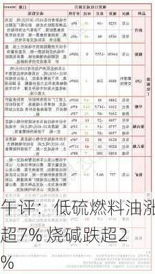 午评：低硫燃料油涨超7% 烧碱跌超2%