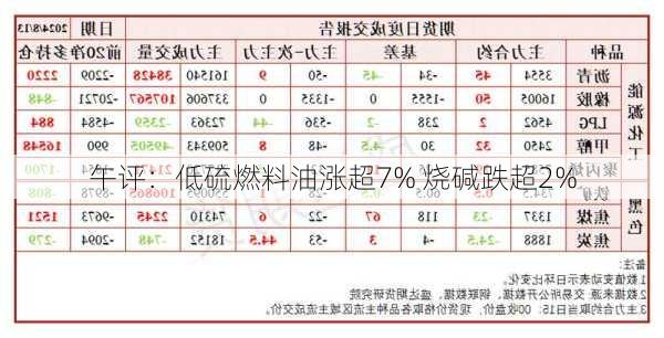 午评：低硫燃料油涨超7% 烧碱跌超2%