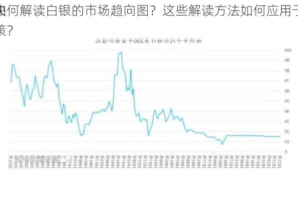 如何解读白银的市场趋向图？这些解读方法如何应用于
决策？