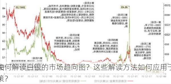 如何解读白银的市场趋向图？这些解读方法如何应用于
决策？