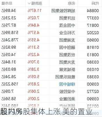 
股内房股集体上涨 美的置业
超11%