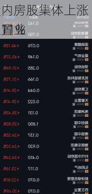 
股内房股集体上涨 美的置业
超11%