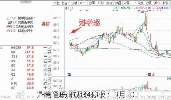 鼎信通讯（603421）：9月20
13时59分触及涨停板