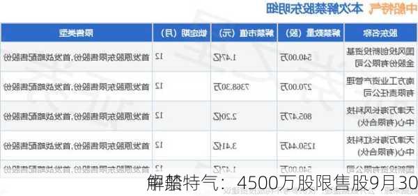 中船特气：4500万股限售股9月30
解禁