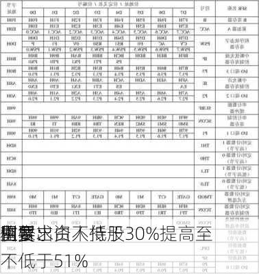 国家
监督：
租赁
主要出资人持股
例要求由不低于30%提高至不低于51%