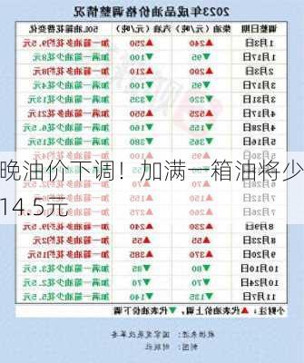 今晚油价下调！加满一箱油将少花14.5元