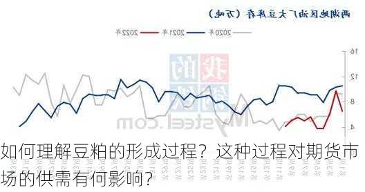 如何理解豆粕的形成过程？这种过程对期货市场的供需有何影响？