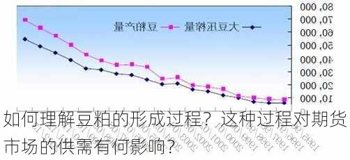 如何理解豆粕的形成过程？这种过程对期货市场的供需有何影响？