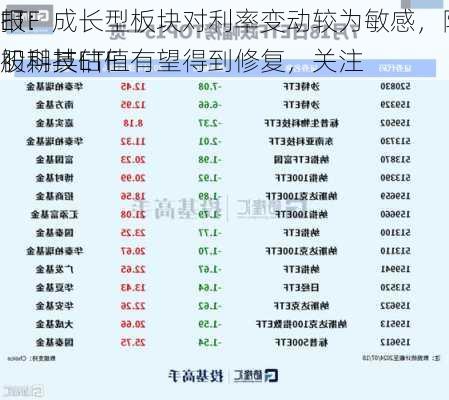 ETF
报：成长型板块对利率变动较为敏感，降息初期其估值有望得到修复，关注
股科技ETF