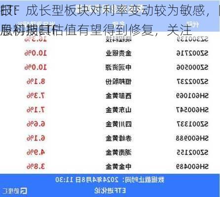 ETF
报：成长型板块对利率变动较为敏感，降息初期其估值有望得到修复，关注
股科技ETF