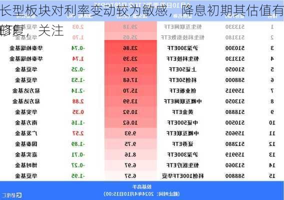 ETF
报：成长型板块对利率变动较为敏感，降息初期其估值有望得到修复，关注
股科技ETF