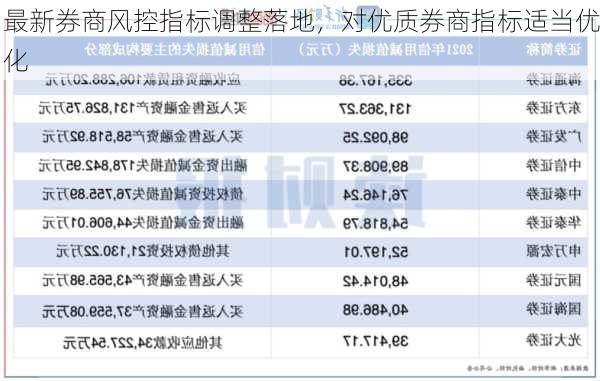 最新券商风控指标调整落地，对优质券商指标适当优化