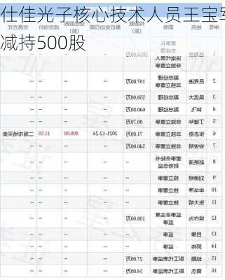 仕佳光子核心技术人员王宝军减持500股