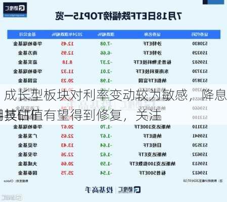 ETF
报：成长型板块对利率变动较为敏感，降息初期其估值有望得到修复，关注
股科技ETF