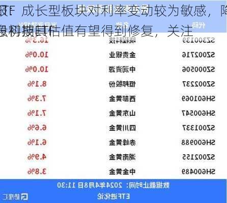 ETF
报：成长型板块对利率变动较为敏感，降息初期其估值有望得到修复，关注
股科技ETF