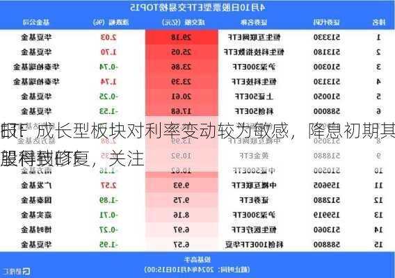 ETF
报：成长型板块对利率变动较为敏感，降息初期其估值有望得到修复，关注
股科技ETF