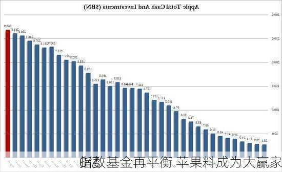 
0亿
指数基金再平衡 苹果料成为大赢家