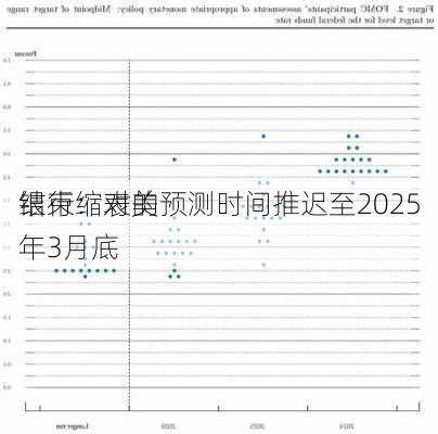 
银行：对美
结束缩表的预测时间推迟至2025年3月底