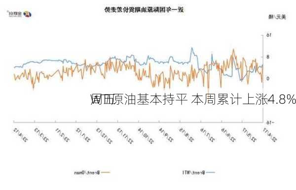 周五
WTI原油基本持平 本周累计上涨4.8%