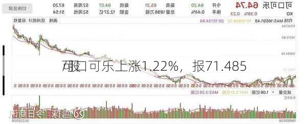 可口可乐上涨1.22%，报71.485
/股