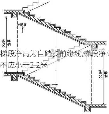 梯段净高为自踏步前缘线,梯段净高不应小于2.2米