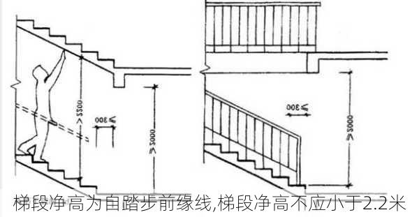 梯段净高为自踏步前缘线,梯段净高不应小于2.2米