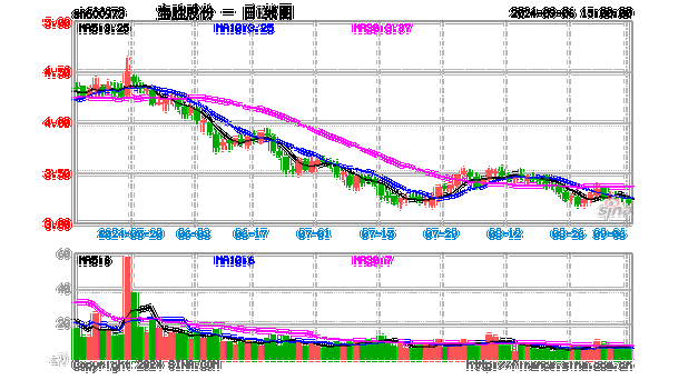 铭腾
盘中异动 下午盘股价大涨5.14%报4.91
