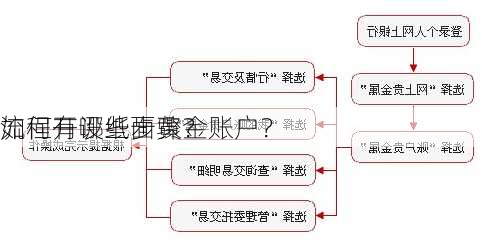 如何开设纸面黄金账户？
流程有哪些步骤？