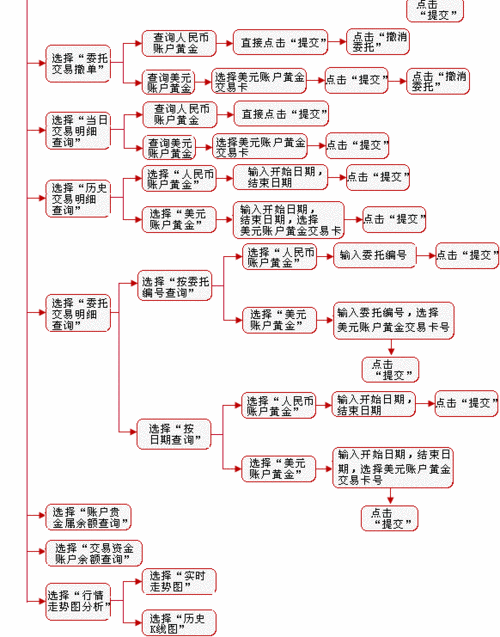 如何开设纸面黄金账户？
流程有哪些步骤？