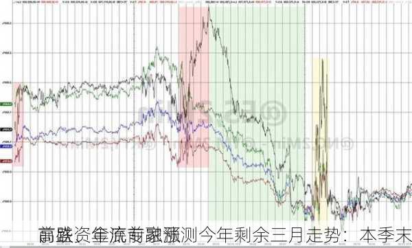 高盛资金流专家预测今年剩余三月走势：本季末
、
前跌、年底前融涨