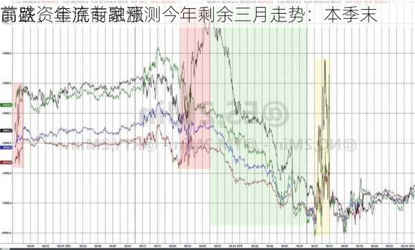 高盛资金流专家预测今年剩余三月走势：本季末
、
前跌、年底前融涨